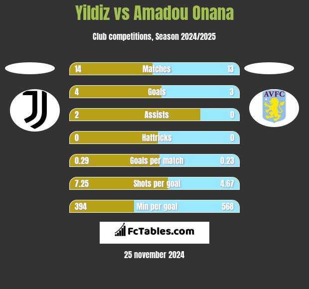 Yildiz vs Amadou Onana h2h player stats