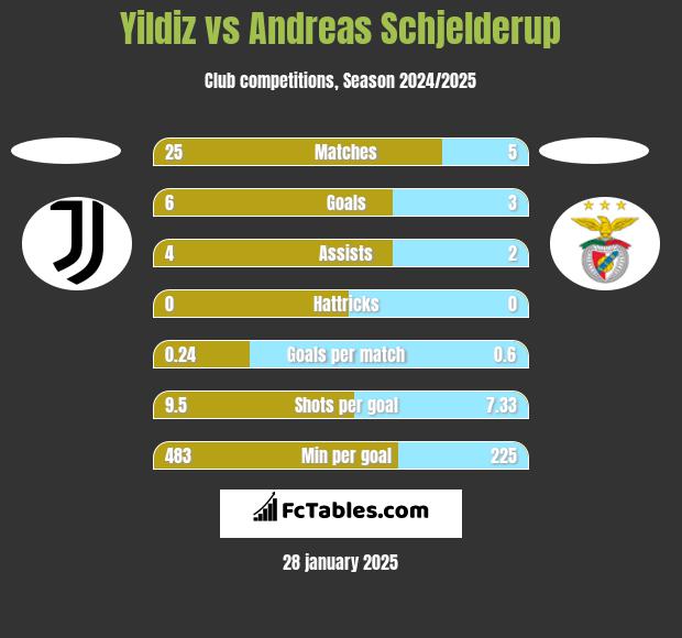 Yildiz vs Andreas Schjelderup h2h player stats