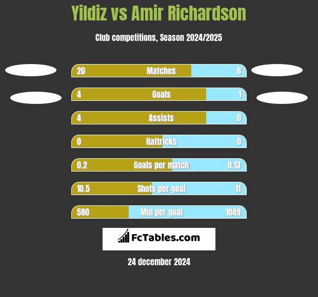 Yildiz vs Amir Richardson h2h player stats