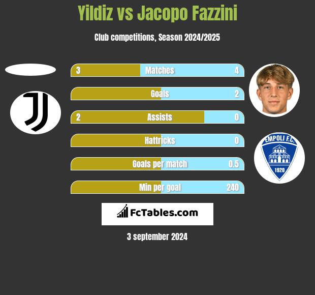 Yildiz vs Jacopo Fazzini h2h player stats