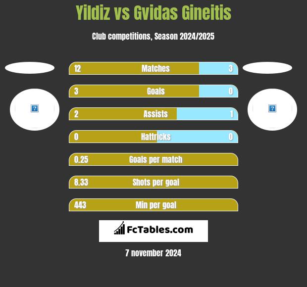 Yildiz vs Gvidas Gineitis h2h player stats