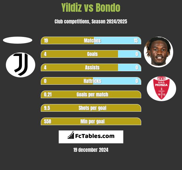 Yildiz vs Bondo h2h player stats