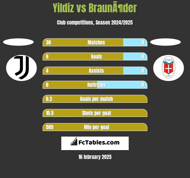 Yildiz vs BraunÃ¶der h2h player stats