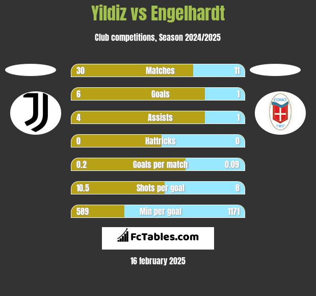 Yildiz vs Engelhardt h2h player stats