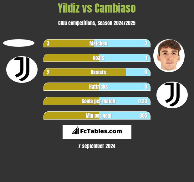 Yildiz vs Cambiaso h2h player stats