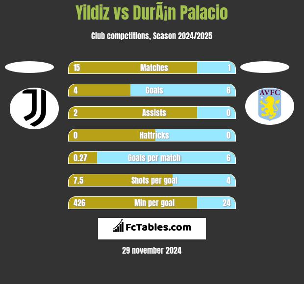 Yildiz vs DurÃ¡n Palacio h2h player stats