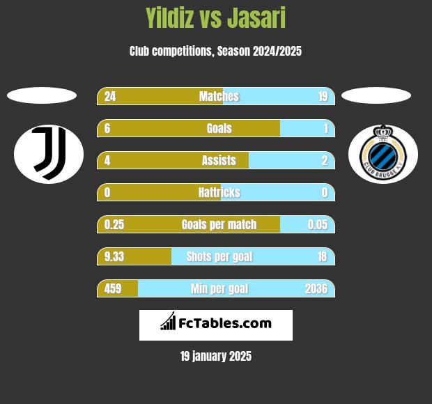 Yildiz vs Jasari h2h player stats