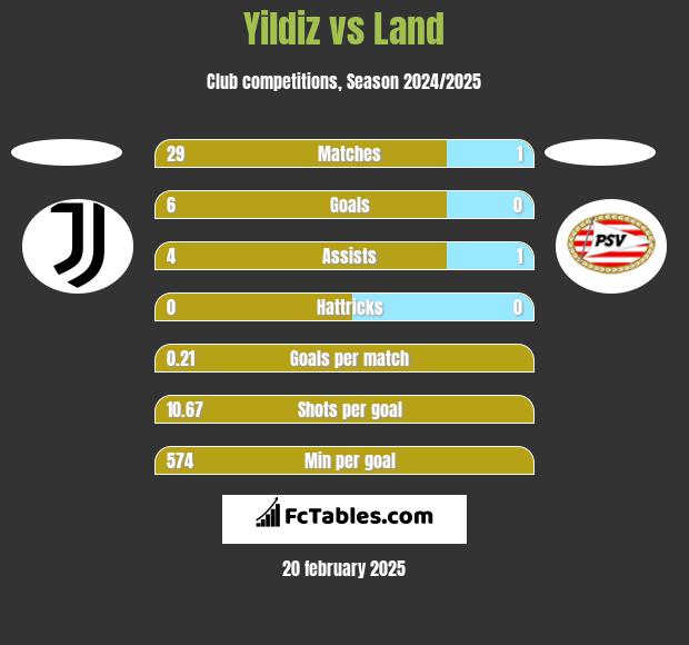 Yildiz vs Land h2h player stats