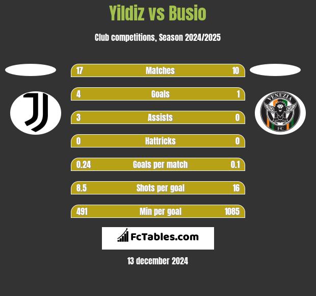 Yildiz vs Busio h2h player stats