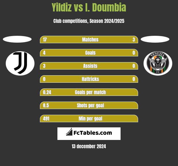 Yildiz vs I. Doumbia h2h player stats