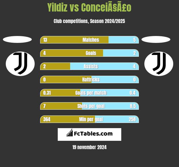 Yildiz vs ConceiÃ§Ã£o h2h player stats