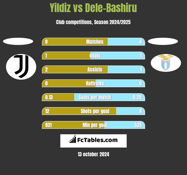 Yildiz vs Dele-Bashiru h2h player stats