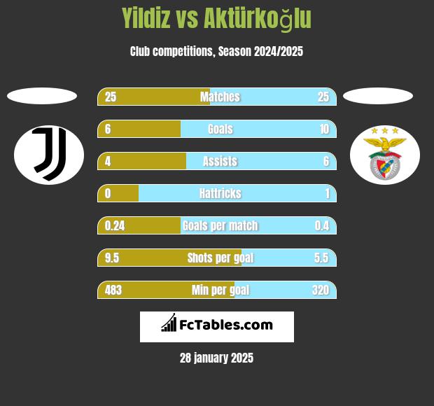 Yildiz vs Aktürkoğlu h2h player stats