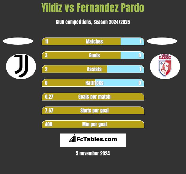 Yildiz vs Fernandez Pardo h2h player stats