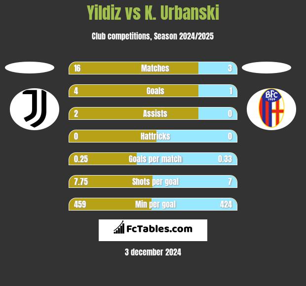 Yildiz vs K. Urbanski h2h player stats