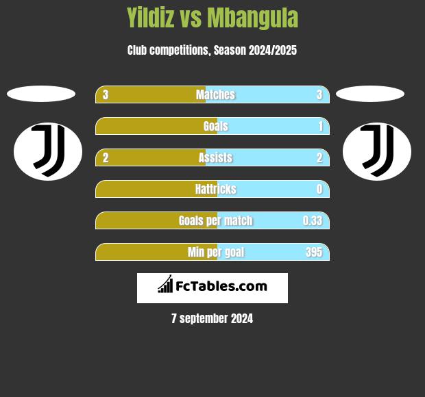 Yildiz vs Mbangula h2h player stats