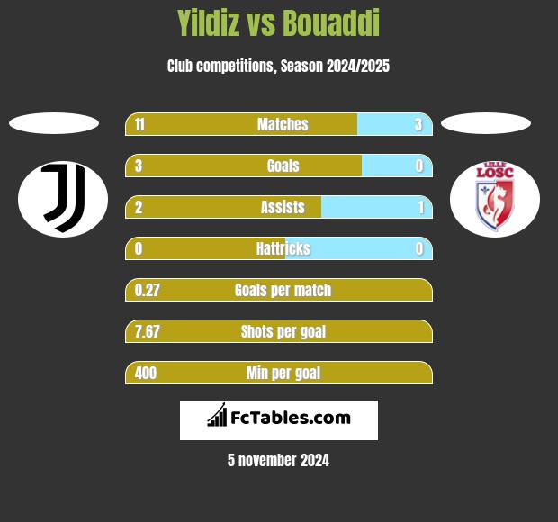 Yildiz vs Bouaddi h2h player stats