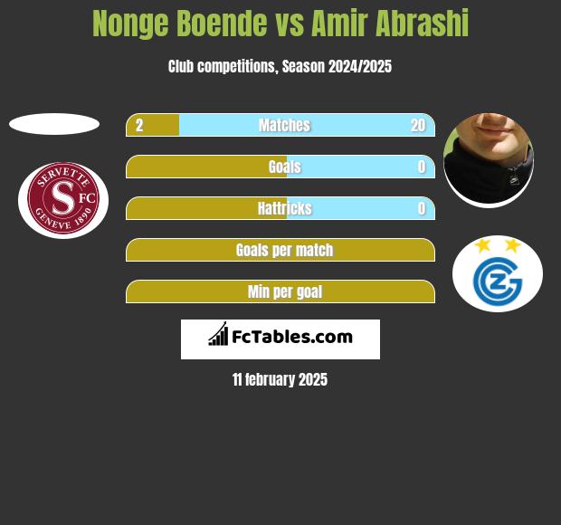 Nonge Boende vs Amir Abrashi h2h player stats