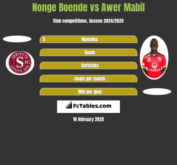 Nonge Boende vs Awer Mabil h2h player stats