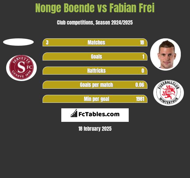 Nonge Boende vs Fabian Frei h2h player stats