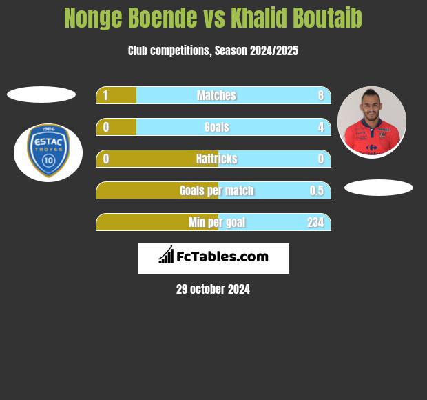 Nonge Boende vs Khalid Boutaib h2h player stats