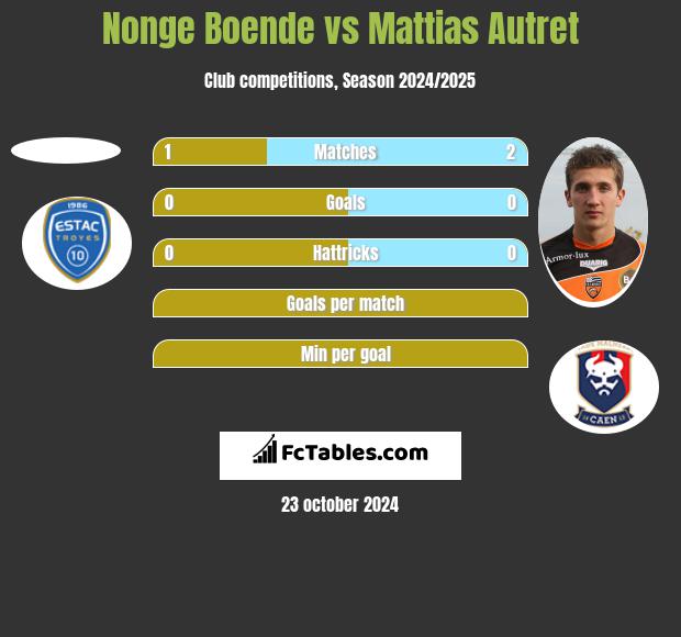 Nonge Boende vs Mattias Autret h2h player stats