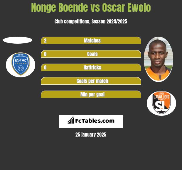 Nonge Boende vs Oscar Ewolo h2h player stats