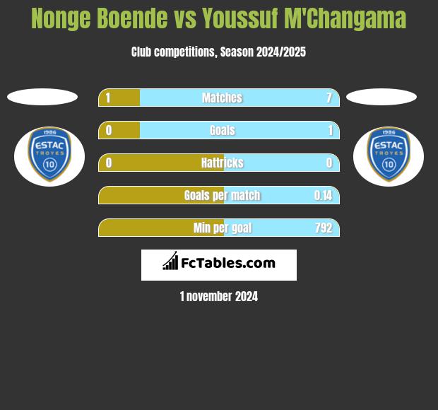 Nonge Boende vs Youssuf M'Changama h2h player stats