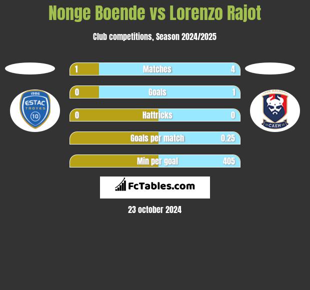 Nonge Boende vs Lorenzo Rajot h2h player stats