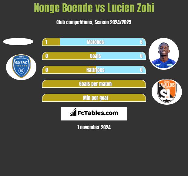 Nonge Boende vs Lucien Zohi h2h player stats