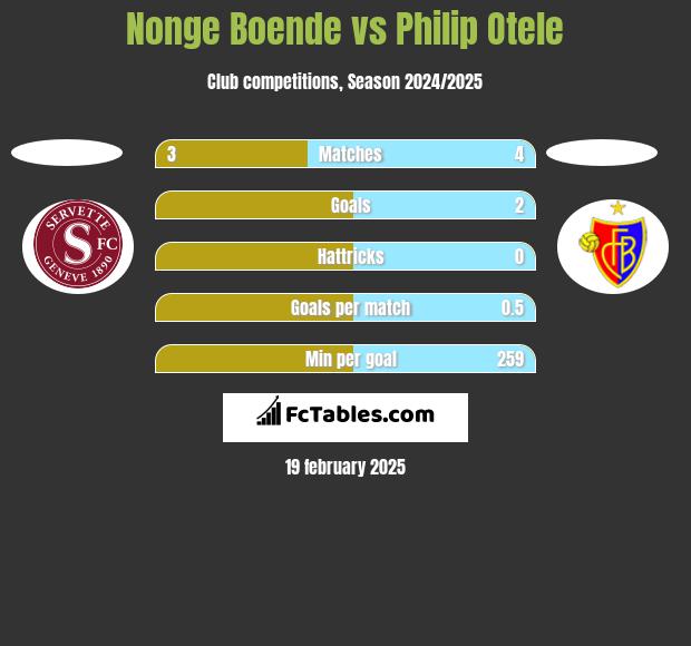 Nonge Boende vs Philip Otele h2h player stats