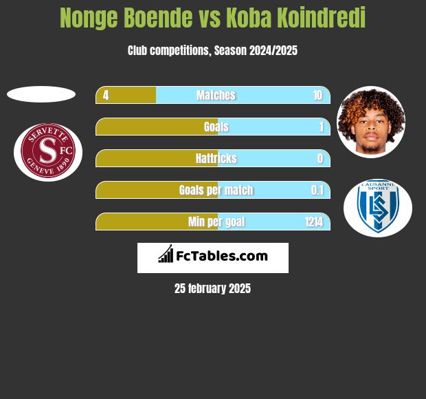 Nonge Boende vs Koba Koindredi h2h player stats