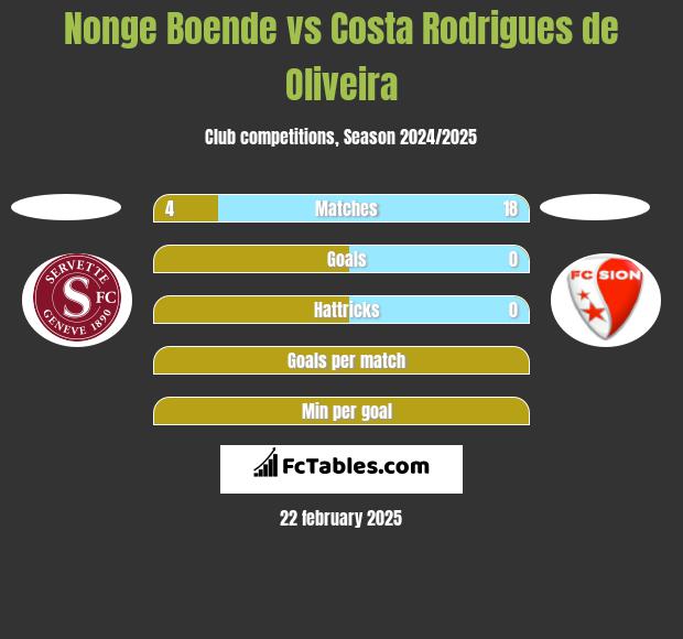 Nonge Boende vs Costa Rodrigues de Oliveira h2h player stats