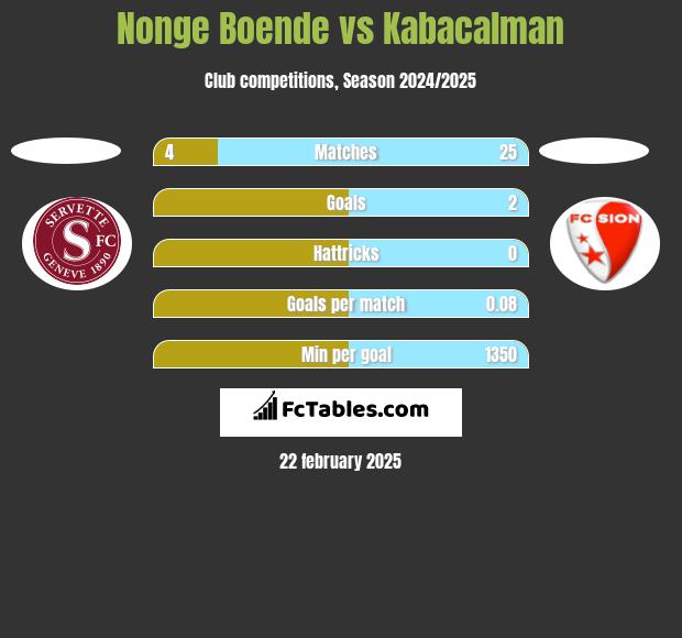 Nonge Boende vs Kabacalman h2h player stats