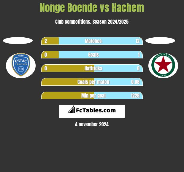 Nonge Boende vs Hachem h2h player stats