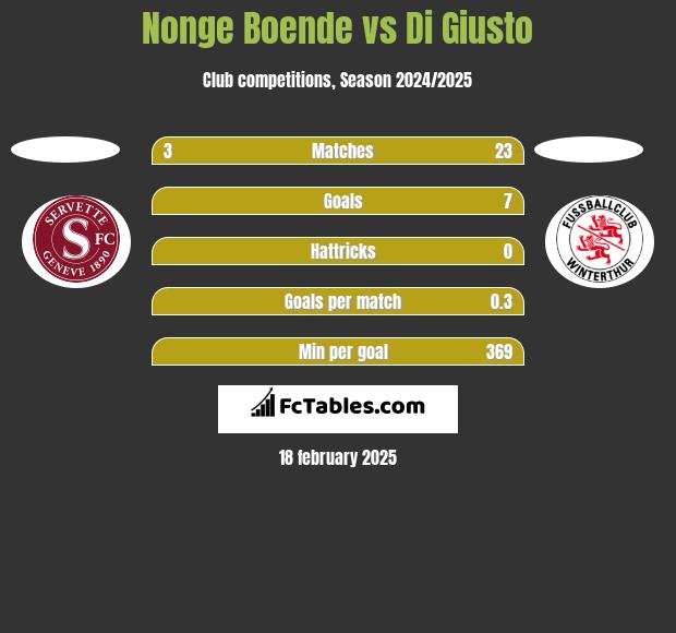 Nonge Boende vs Di Giusto h2h player stats