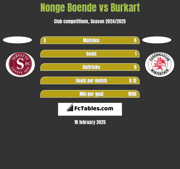 Nonge Boende vs Burkart h2h player stats