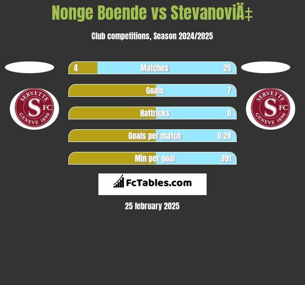 Nonge Boende vs StevanoviÄ‡ h2h player stats