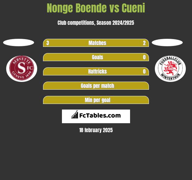 Nonge Boende vs Cueni h2h player stats