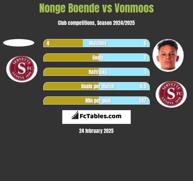 Nonge Boende vs Vonmoos h2h player stats