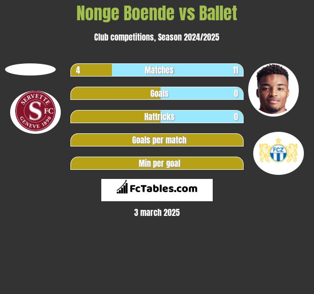 Nonge Boende vs Ballet h2h player stats