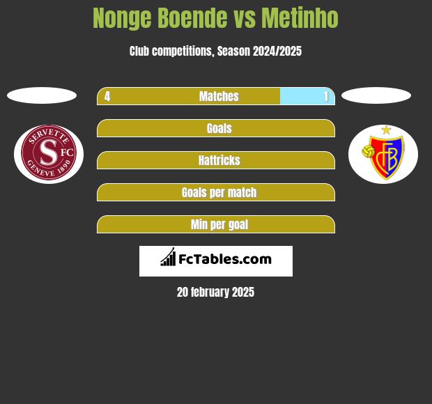 Nonge Boende vs Metinho h2h player stats