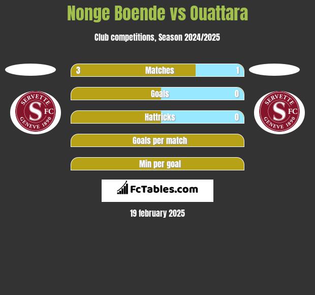 Nonge Boende vs Ouattara h2h player stats