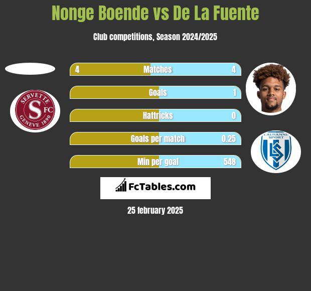 Nonge Boende vs De La Fuente h2h player stats