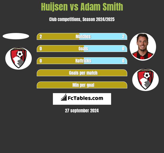 Huijsen vs Adam Smith h2h player stats