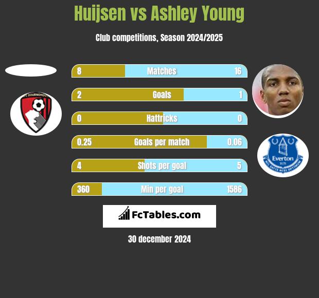 Huijsen vs Ashley Young h2h player stats