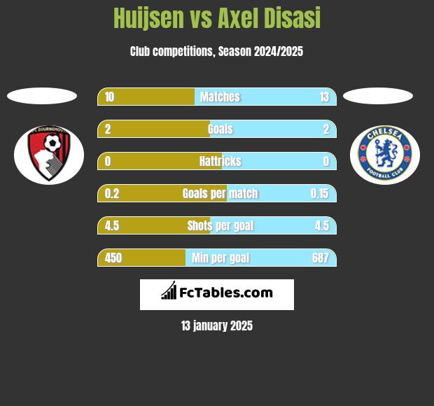 Huijsen vs Axel Disasi h2h player stats