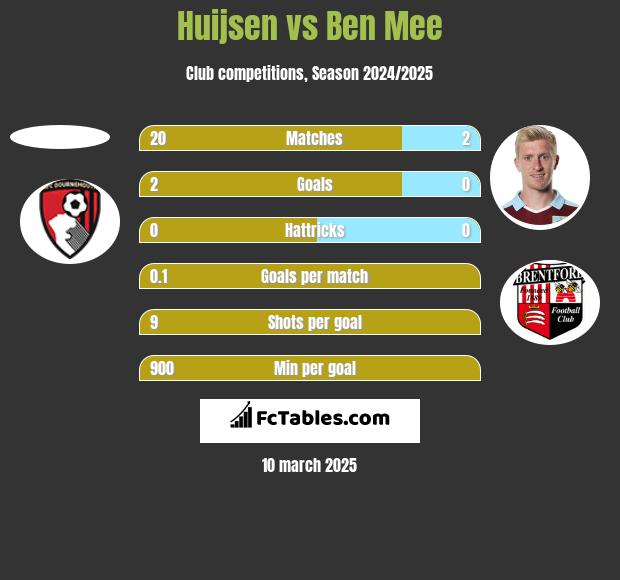 Huijsen vs Ben Mee h2h player stats