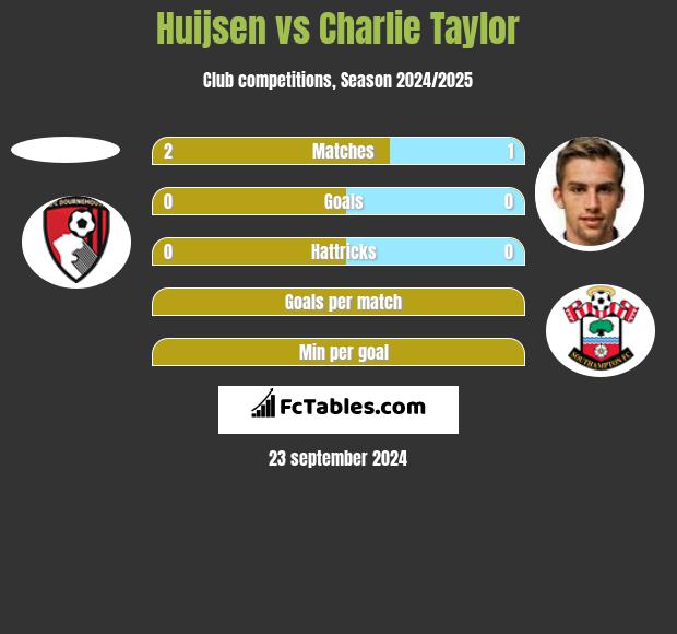 Huijsen vs Charlie Taylor h2h player stats