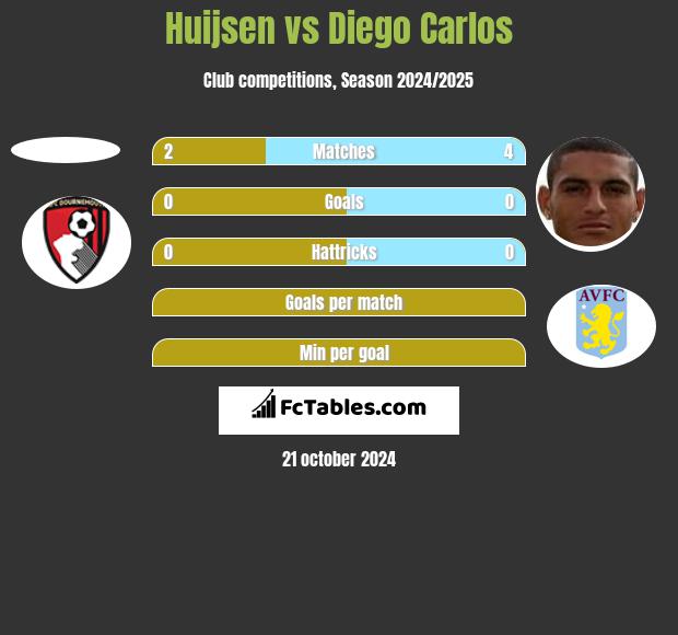 Huijsen vs Diego Carlos h2h player stats